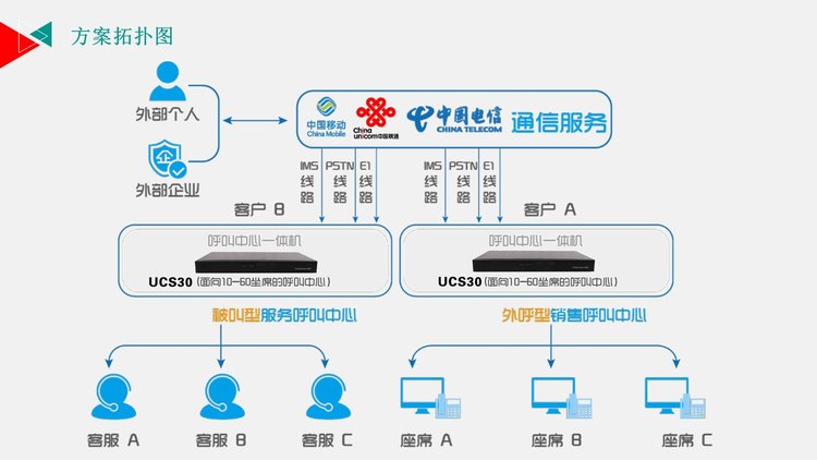 电话呼叫中心系统 自建呼叫中心系统软件 呼叫中心服务 云呼叫